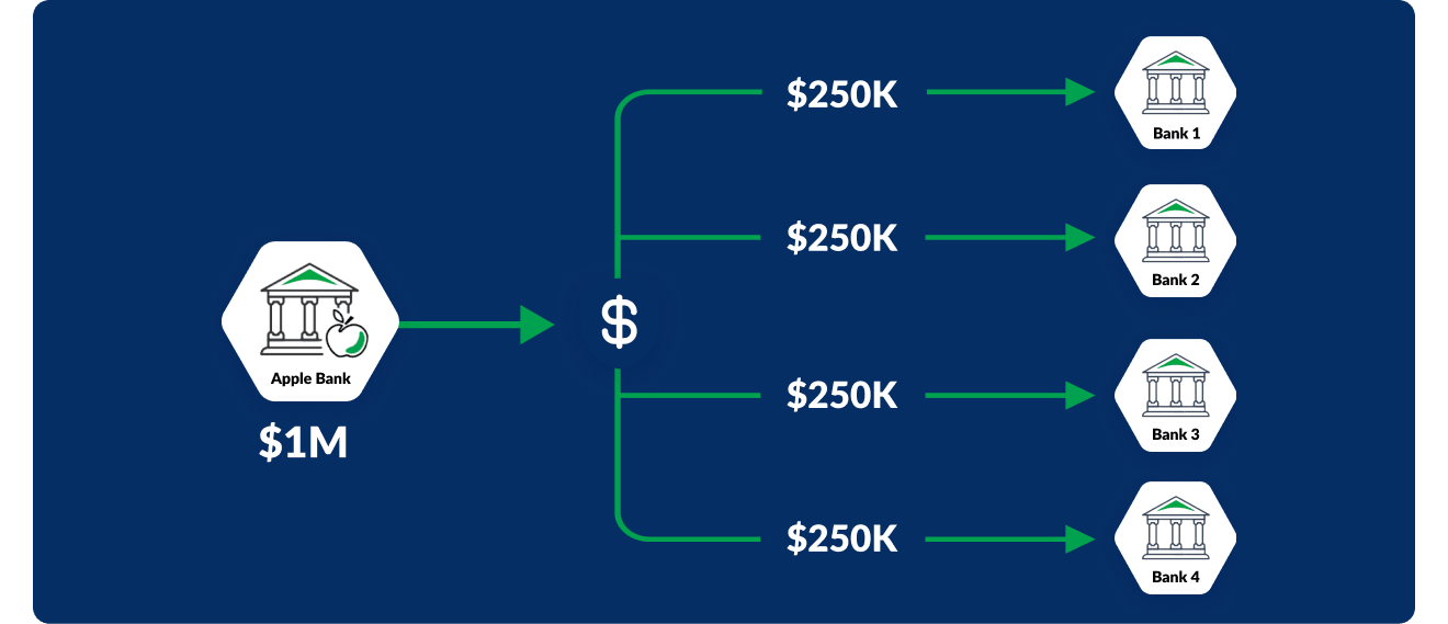 IntraFi Network with dollar amounts.